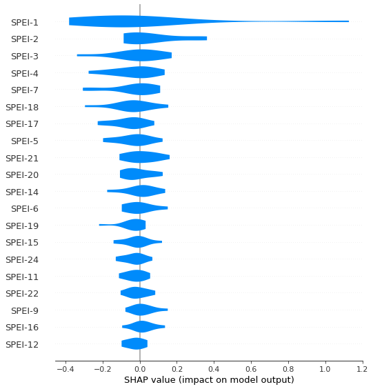 ../../_images/STUDENTSPROJECTS_Proj_2022_Matera_Using_a_LSTM_network_and_SHAP_to_determine_the_impact_of_drought_Florian_Ells%C3%A4%C3%9Fer_43_0.png